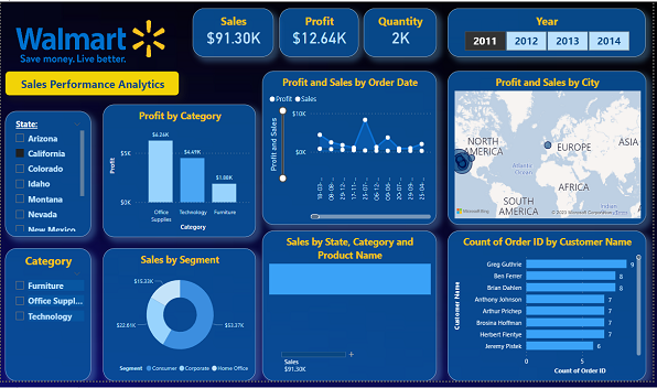 Walmart Sales Analytics Dashboard